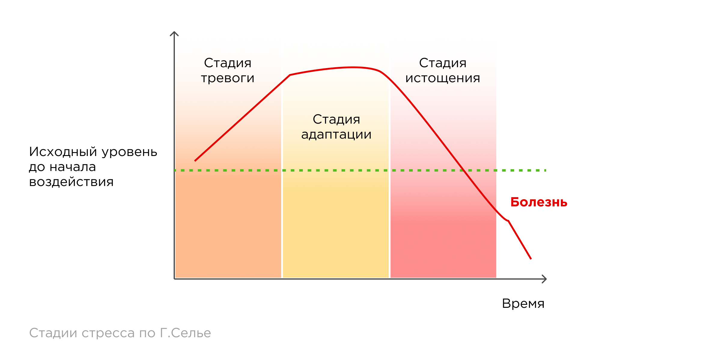 Стадии стресса