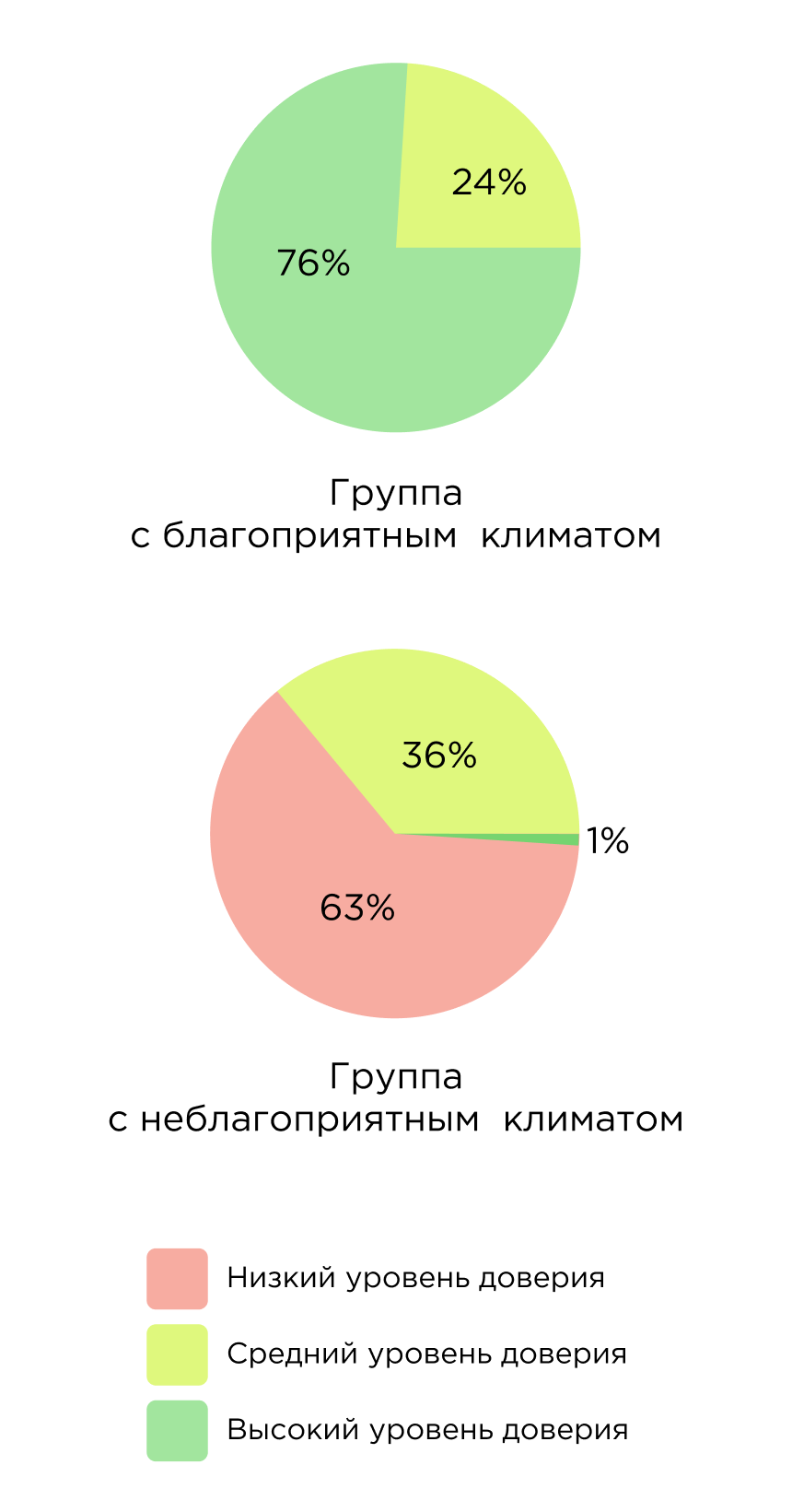 Исследование социально-психологического климата в коллективе