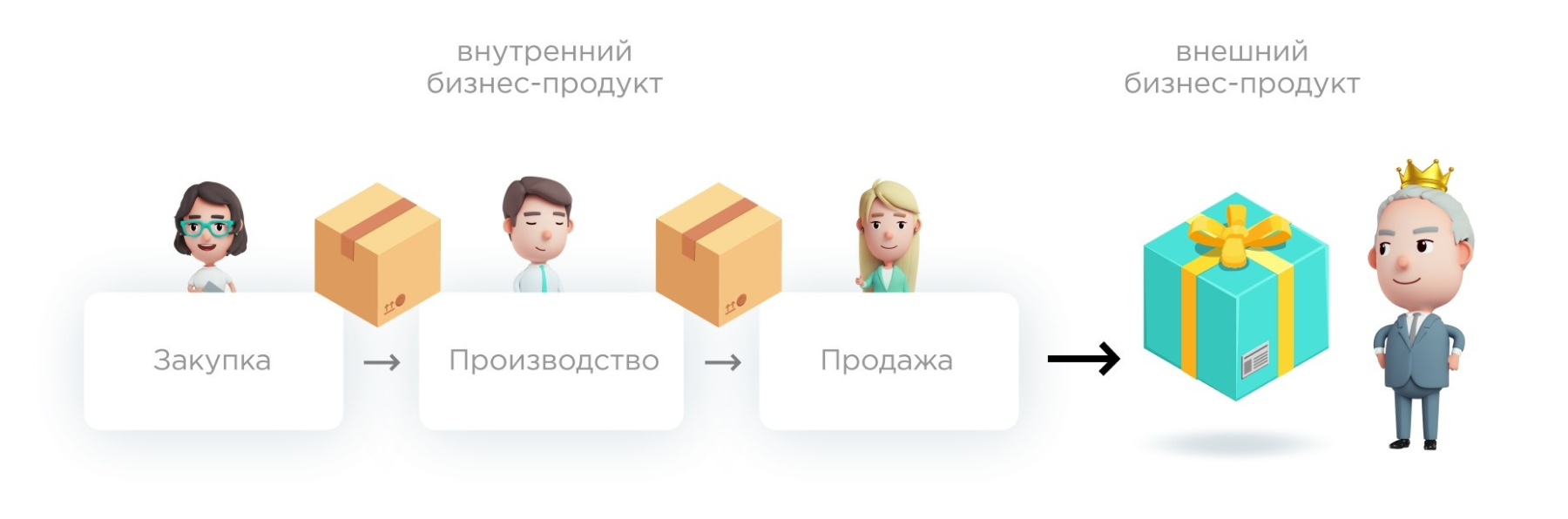 Кто такой внутренний клиент