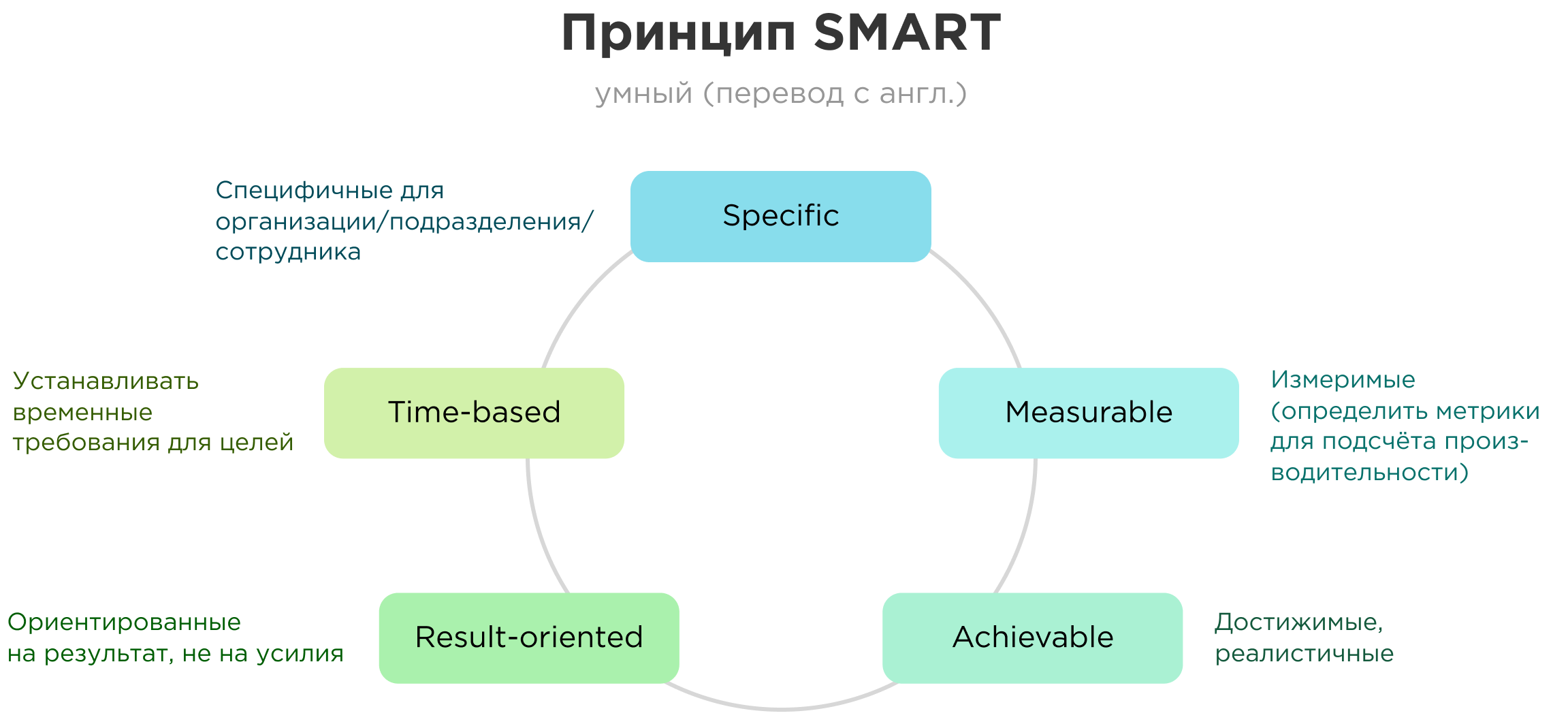 SMART в MBO