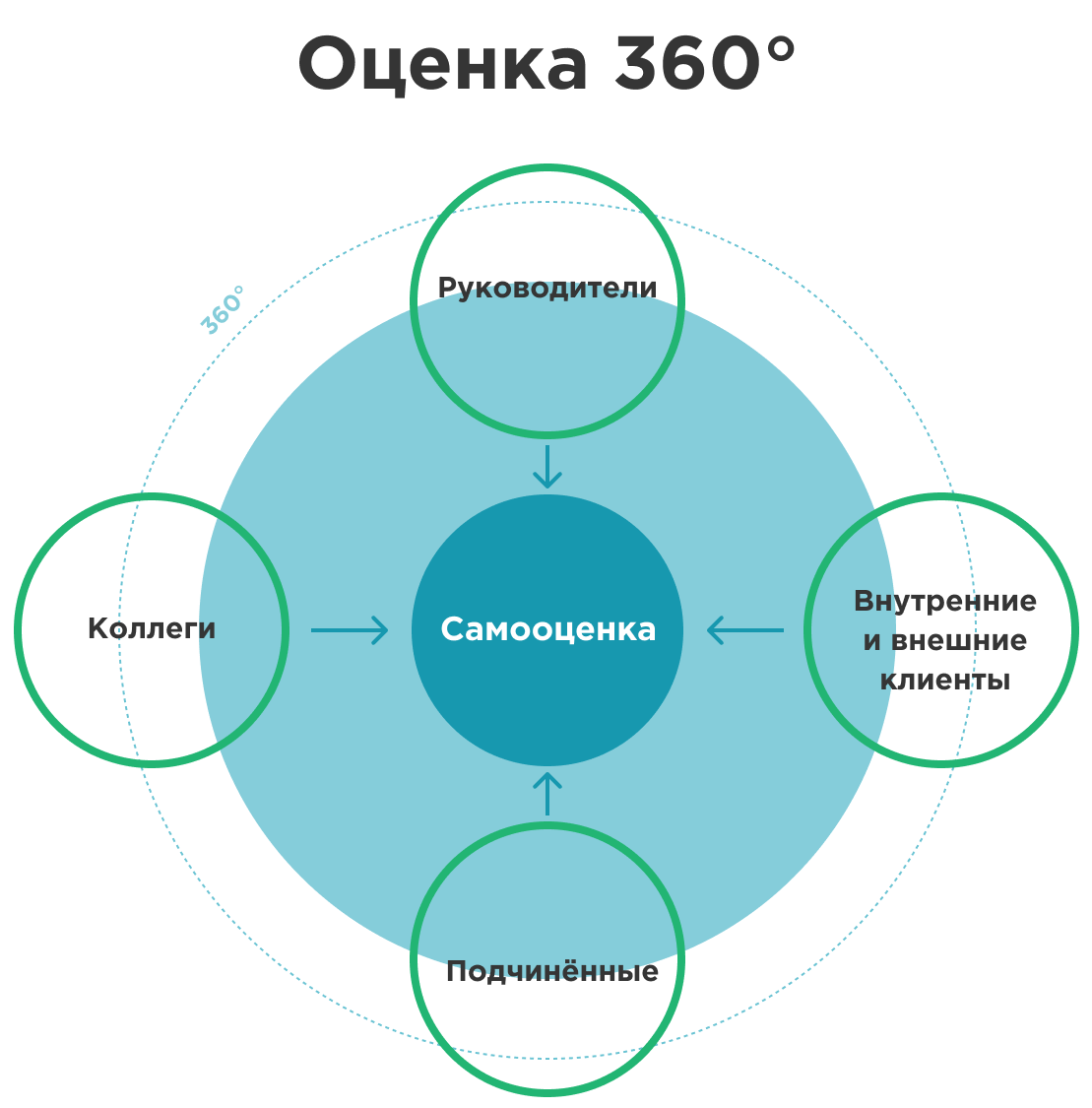 Опросы 360