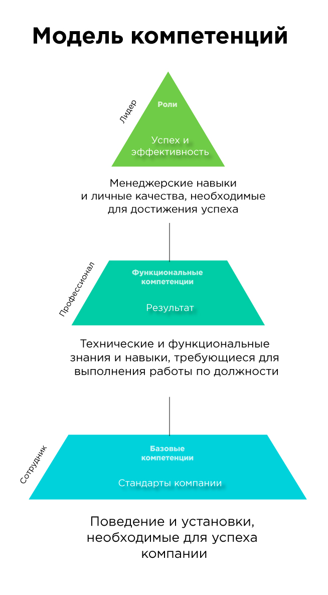 Модель компетенций пример