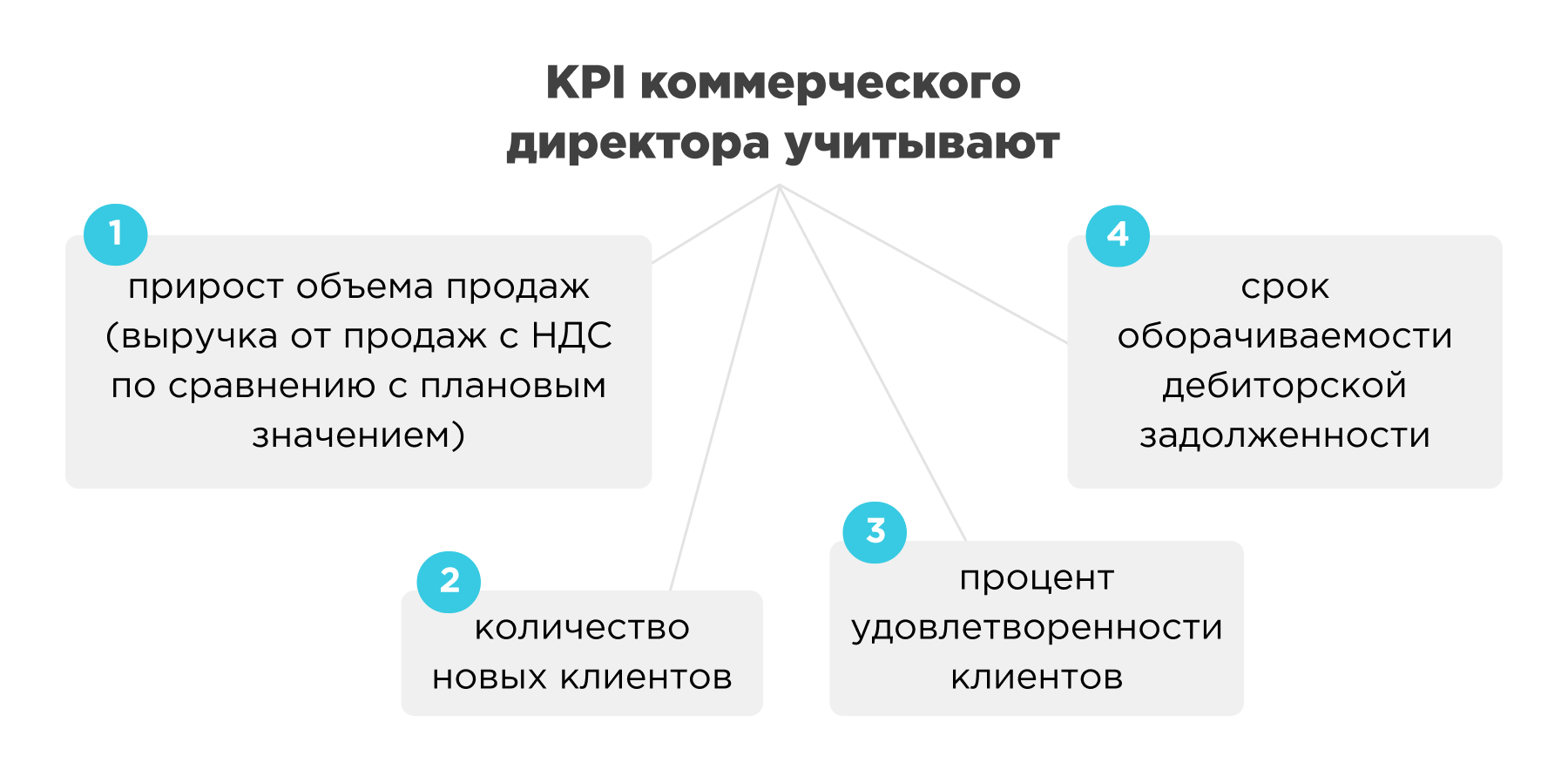 KPI коммерческого директора
