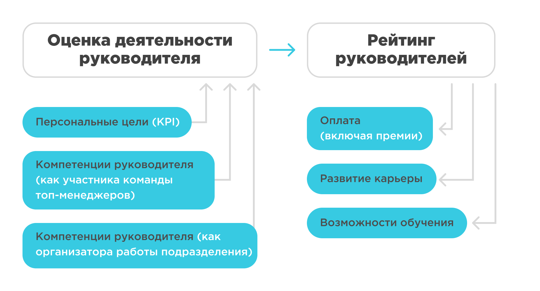 Оценка деятельности руководителя