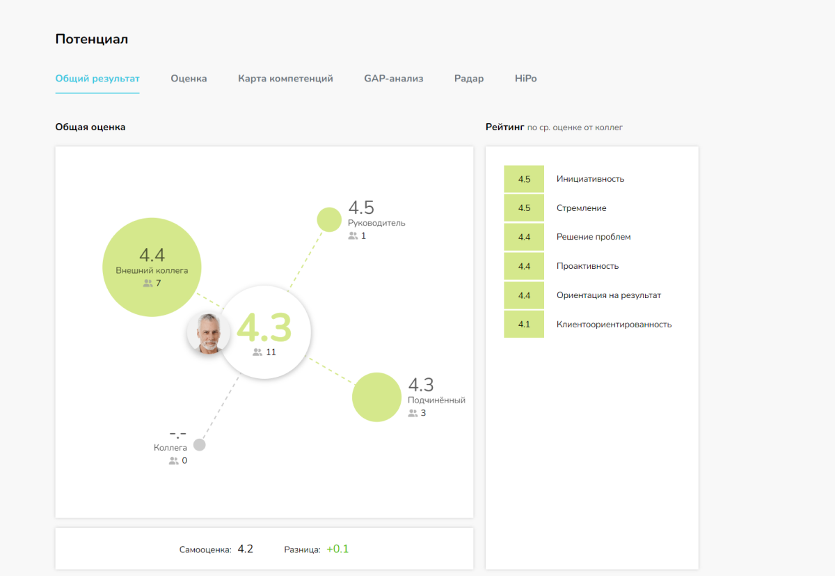 Оценка сотрудника для построения карьерного трека