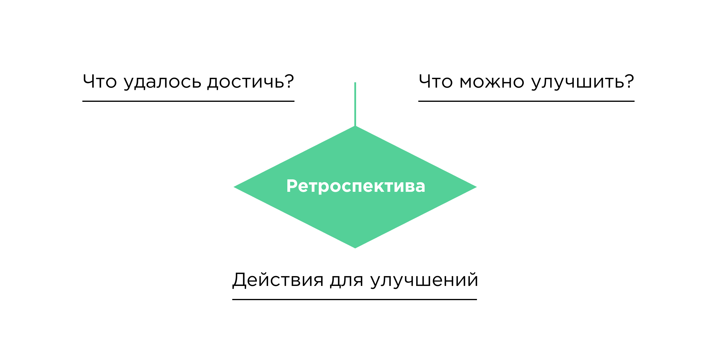 Ретроспектива это