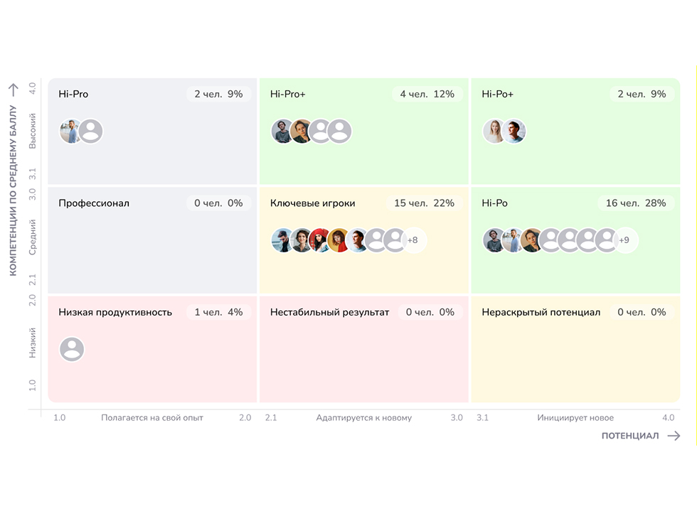 Моментальные индивидуальные и командные отчеты